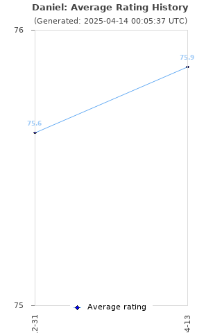 Average rating history