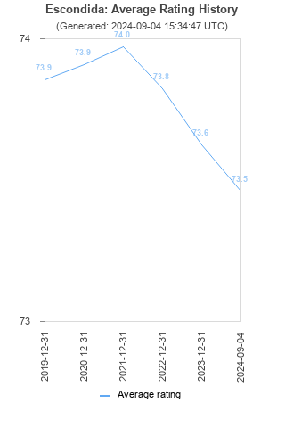 Average rating history