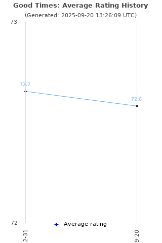 Average rating history