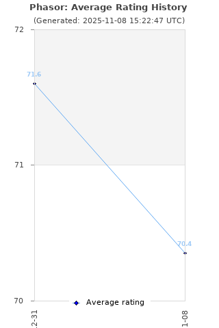 Average rating history