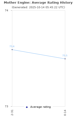 Average rating history