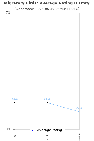 Average rating history