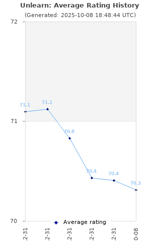 Average rating history