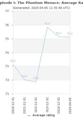 Average rating history