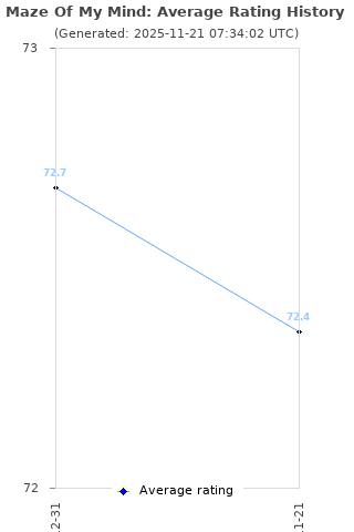 Average rating history
