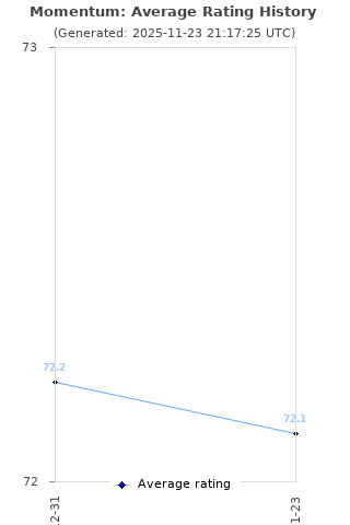 Average rating history