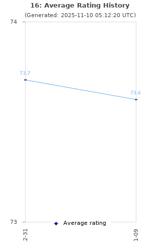 Average rating history