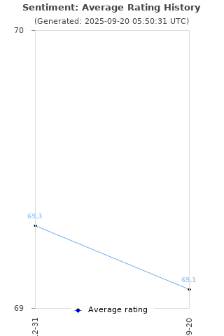 Average rating history