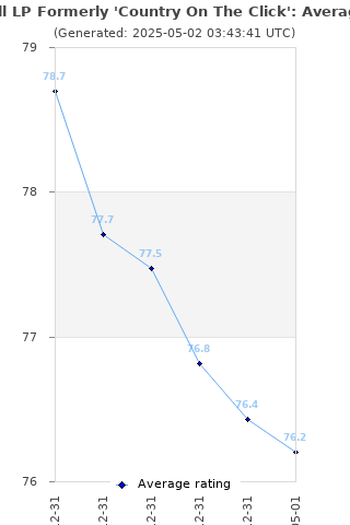 Average rating history