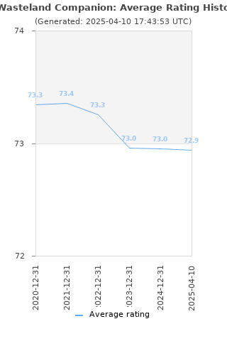 Average rating history