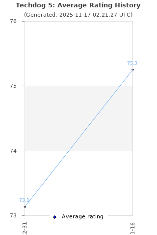 Average rating history