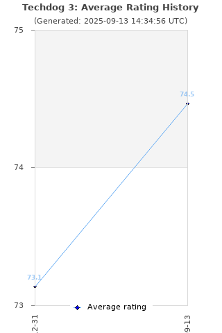 Average rating history