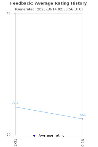 Average rating history