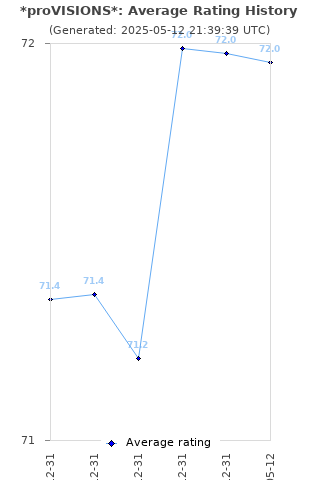 Average rating history