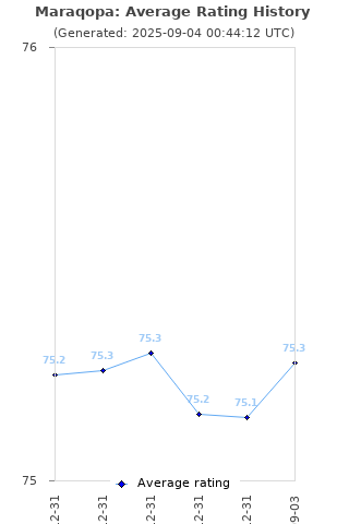 Average rating history