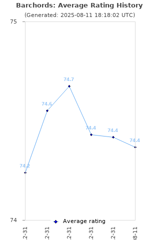 Average rating history