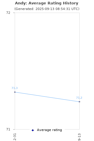 Average rating history