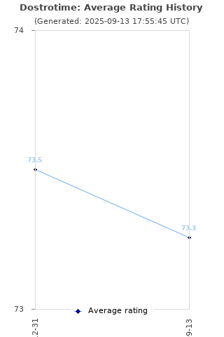 Average rating history
