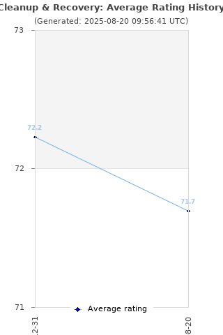 Average rating history