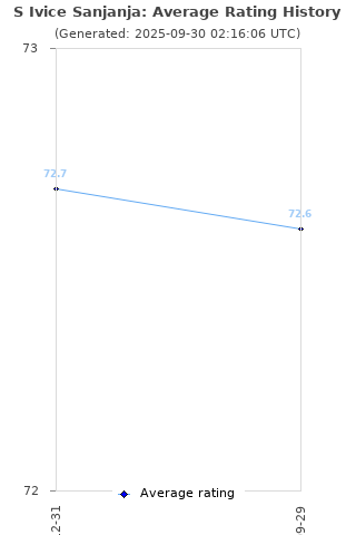 Average rating history