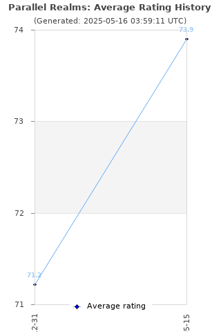 Average rating history