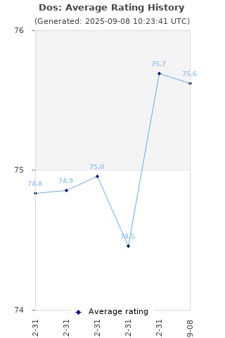 Average rating history