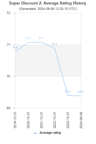 Average rating history