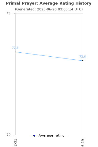 Average rating history