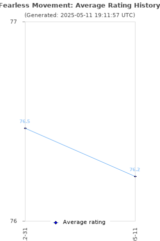 Average rating history