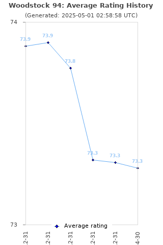 Average rating history