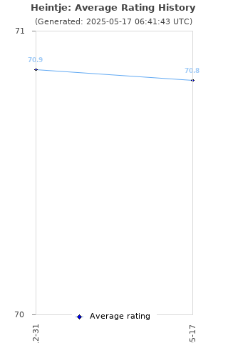 Average rating history