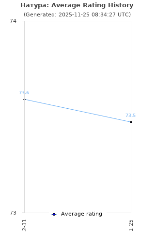 Average rating history