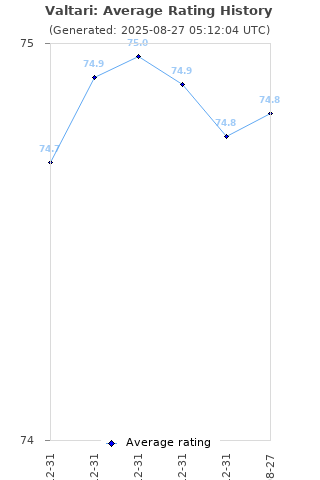 Average rating history