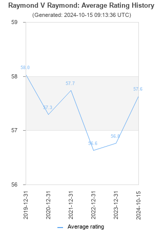 Average rating history