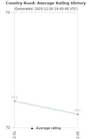 Average rating history