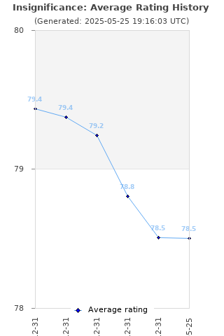 Average rating history