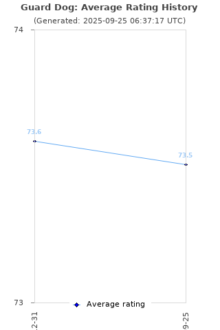 Average rating history