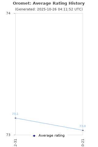 Average rating history