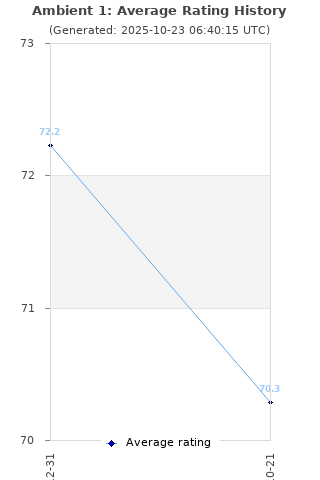 Average rating history