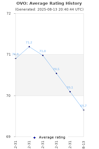 Average rating history