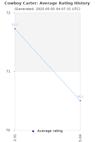 Average rating history