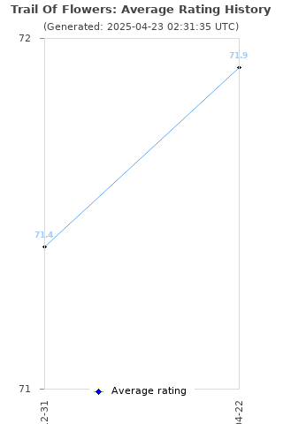 Average rating history