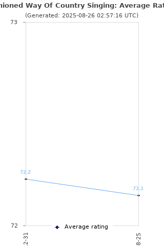 Average rating history