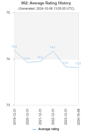 Average rating history