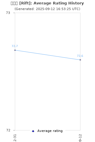 Average rating history