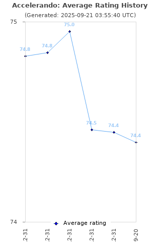 Average rating history