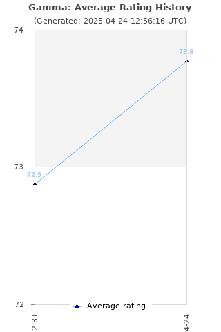 Average rating history