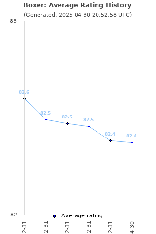 Average rating history