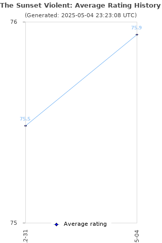 Average rating history