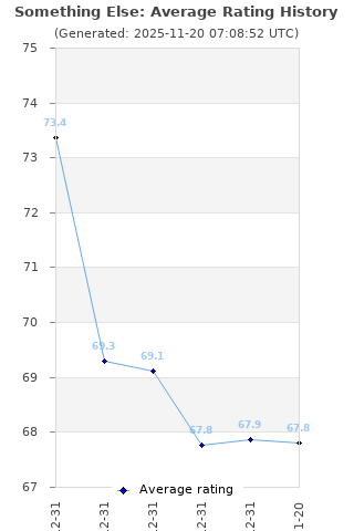 Average rating history